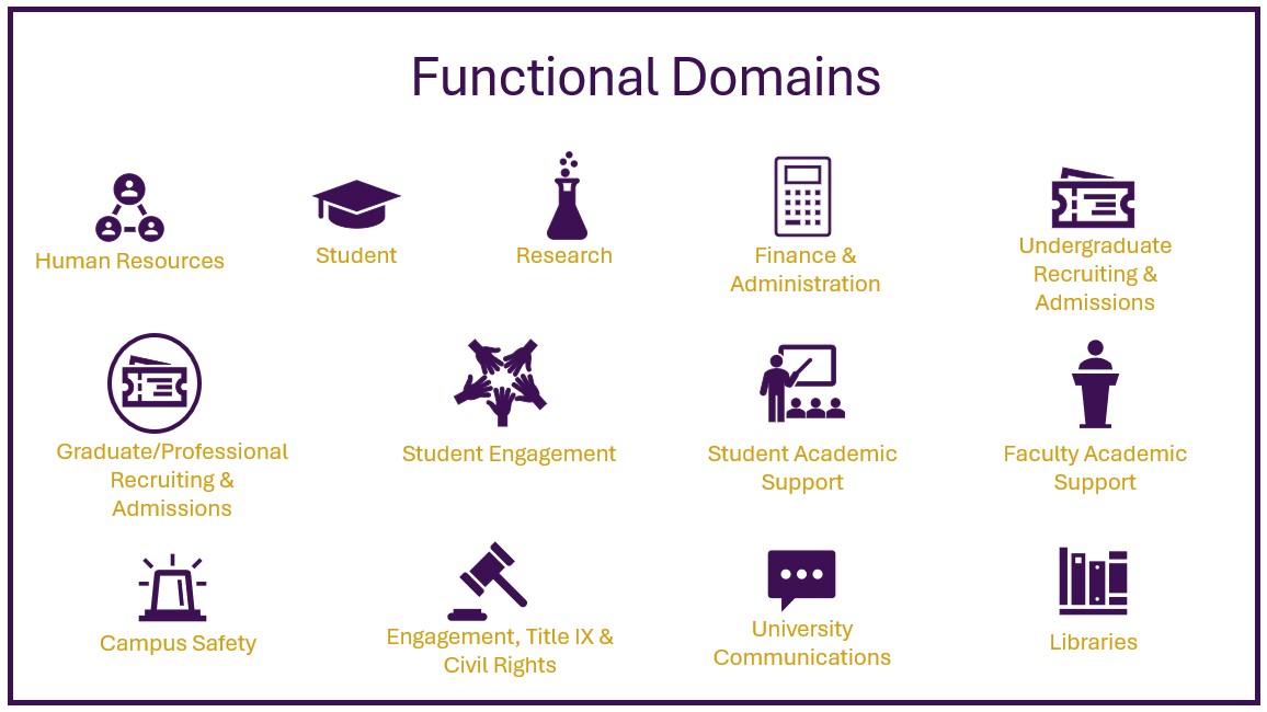 13 Functional Domains - HR, Student, Researh, Finance & Admin, UG Recruiting & Admissions, Grad Recruiting & Admissions, Student Engagement, Student Academic Support, Faculty Academic Support, Campus Safety, Engagement, Civil Rights & Title IX, University Communications, Libraries)