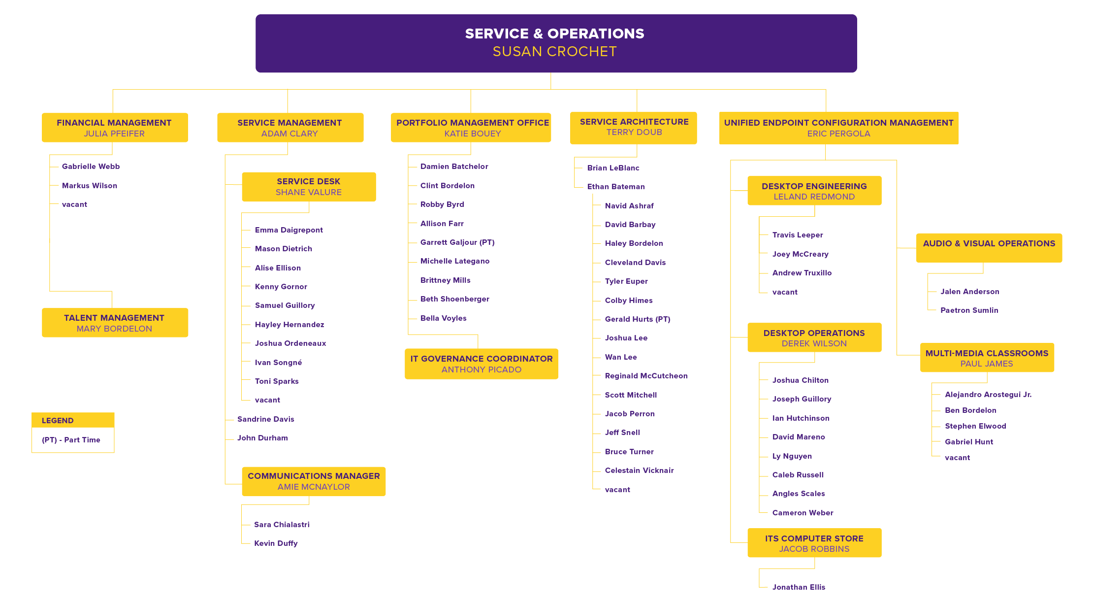 Service & Operations Org Chart, detailed in text below